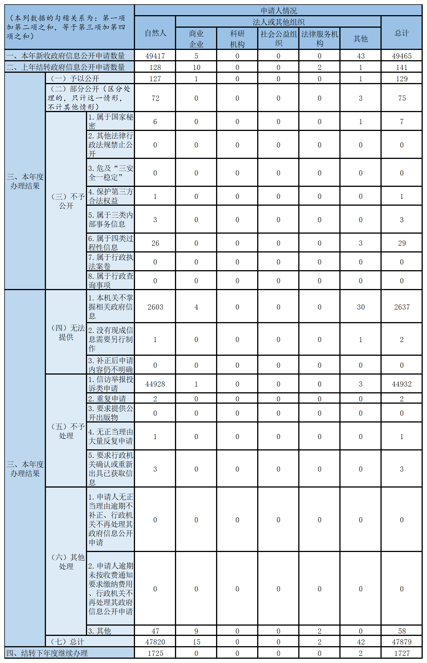收到和處理政府信息公開申請情況