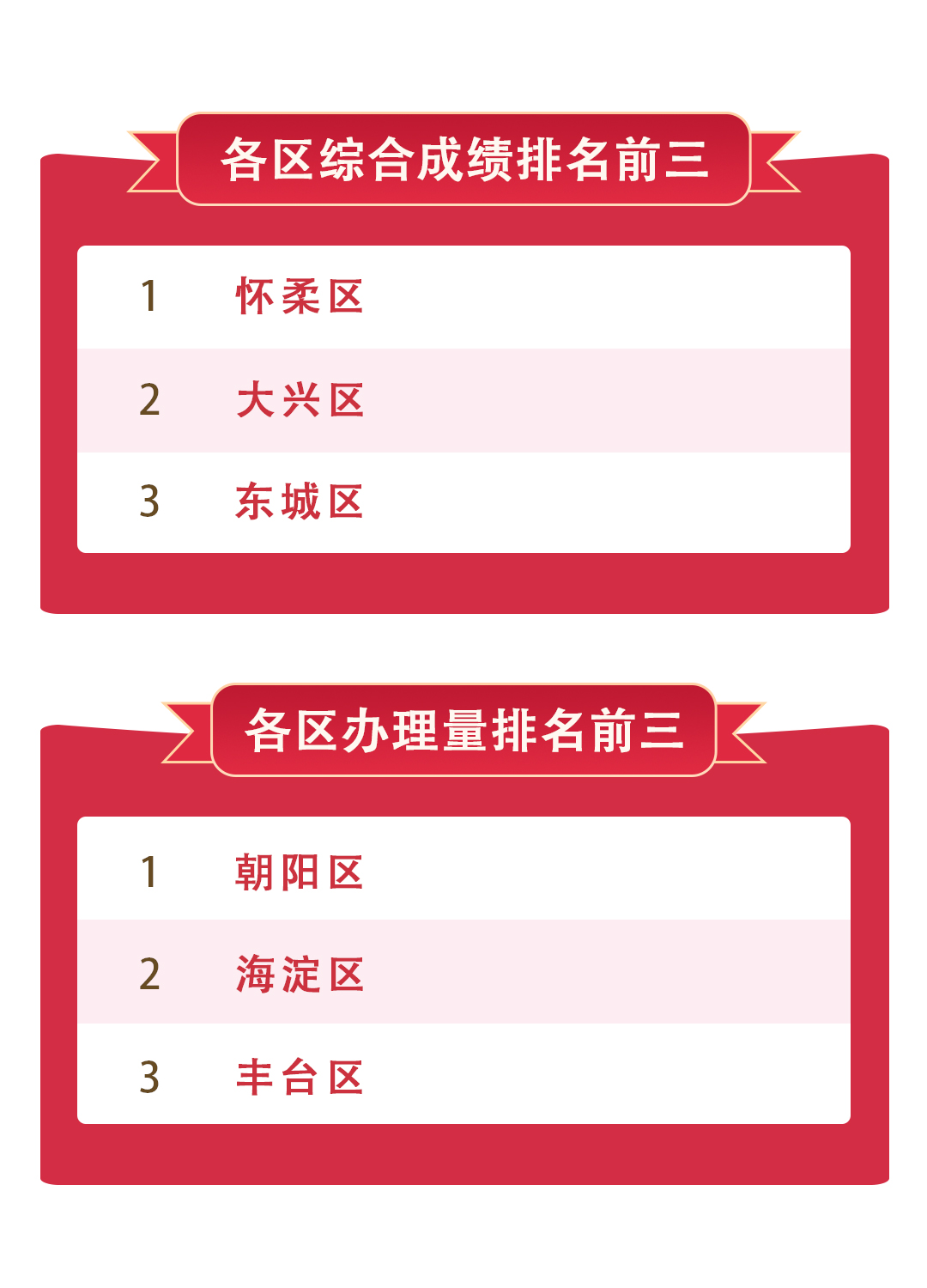 各區排名情況 各區排名情況