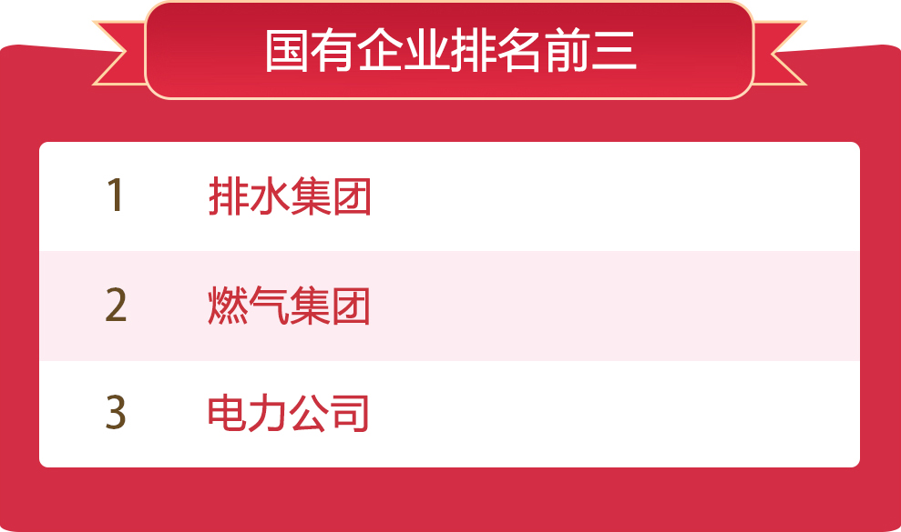 國有企業排名前三