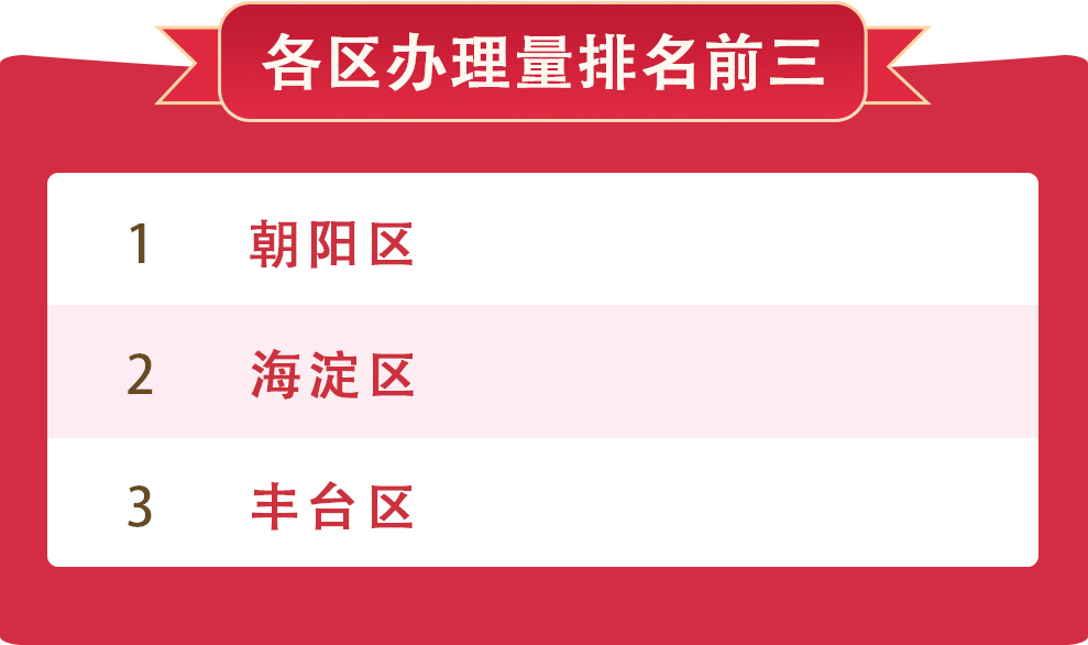 各區辦理量排名前三