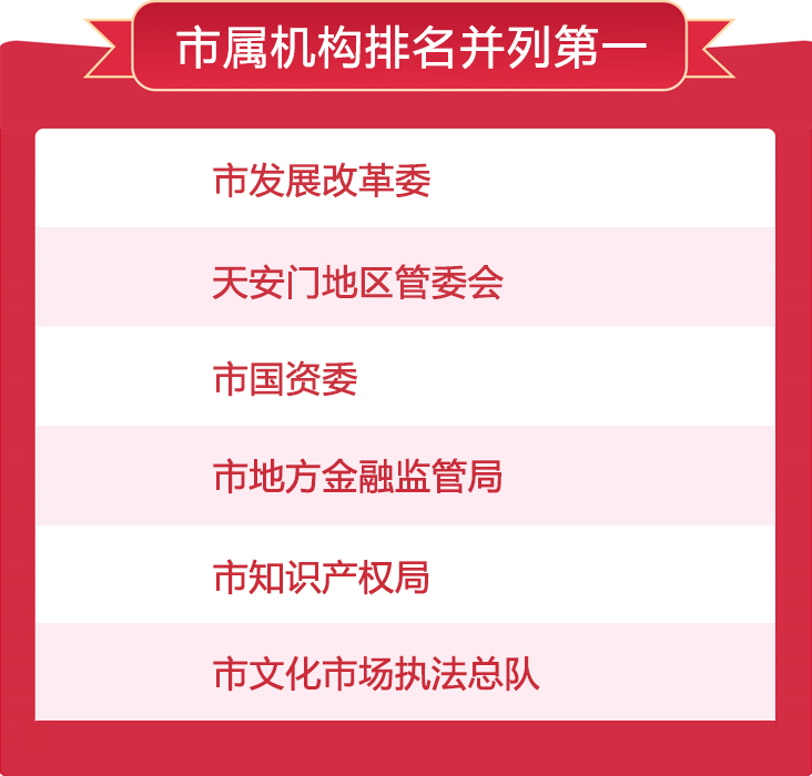 市屬機構排名並列第一