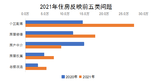 2021年住房反映前五類問題