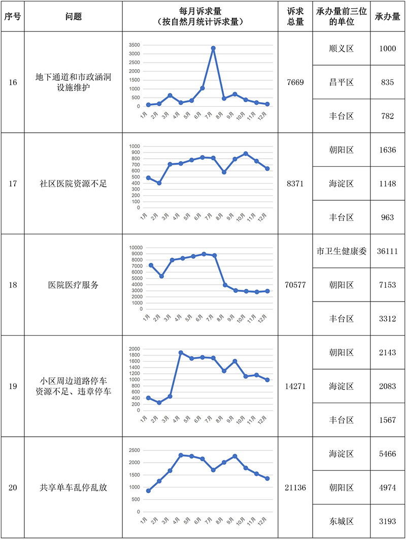 “每月一題”相關訴求情況