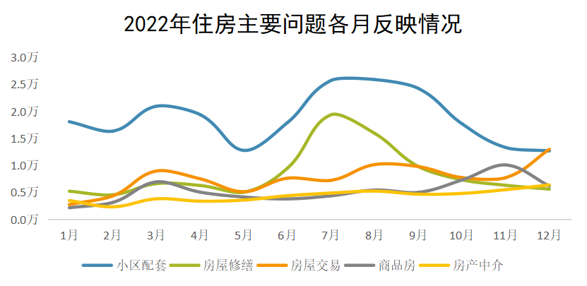 2022年住房主要問題各月反映情況 2022年住房主要問題各月反映情況