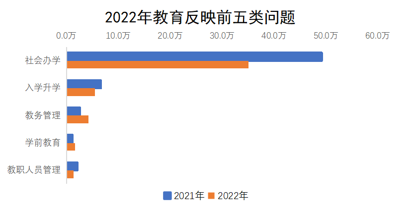 2022年教育反映前五類問題 2022年教育反映前五類問題