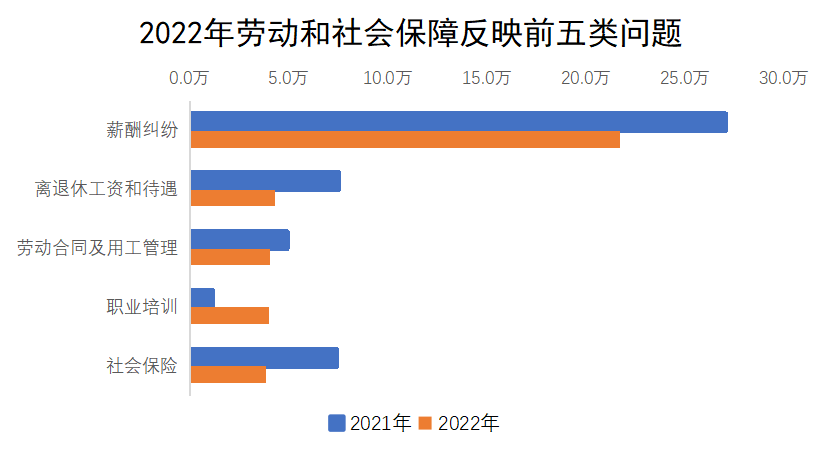2022年勞動和社會保障反映前五類問題 2022年勞動和社會保障反映前五類問題