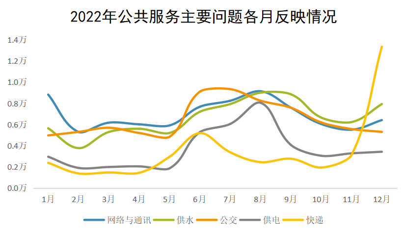 2022年公共服務主要問題各月反映情況 2022年公共服務主要問題各月反映情況