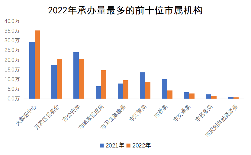 2022年承辦量最多的前十位市屬機構 2022年承辦量最多的前十位市屬機構