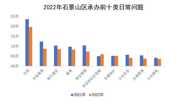 石景山區承辦情況圖 石景山區承辦情況圖