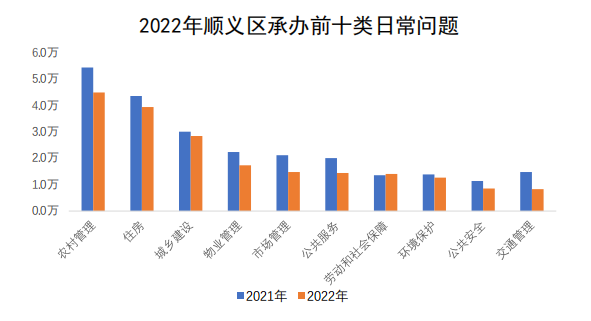 順義區承辦情況圖 順義區承辦情況圖
