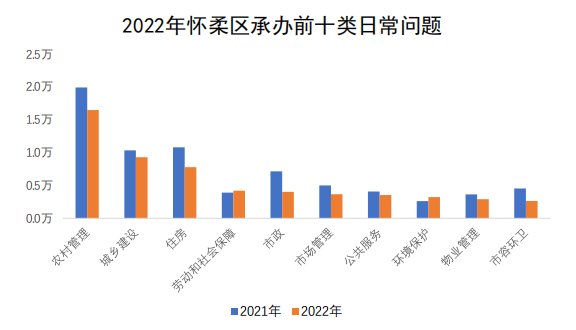 懷柔區承辦情況圖 懷柔區承辦情況圖