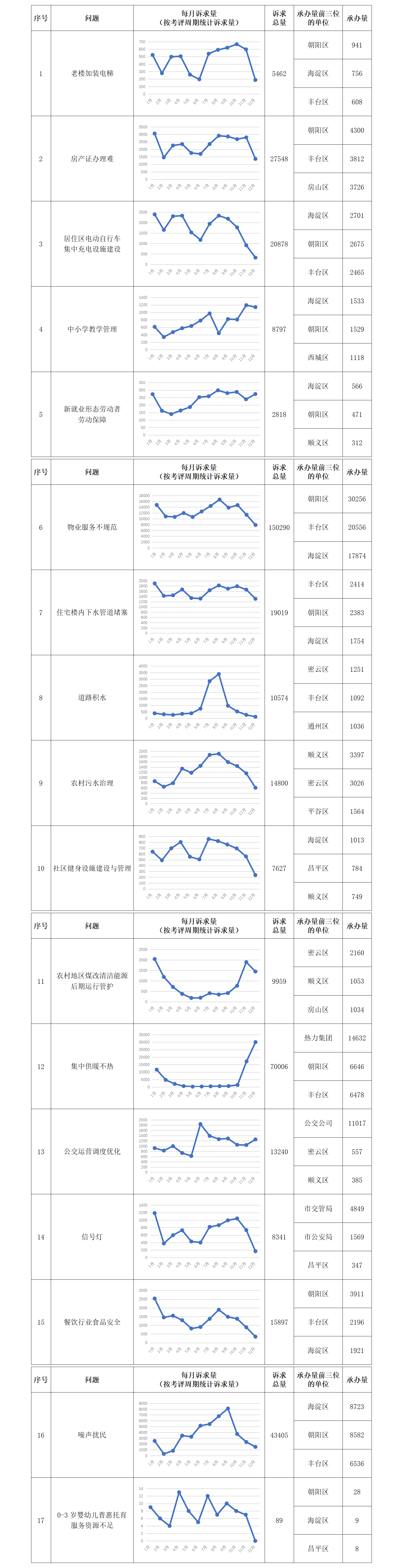 “每月一題”相關訴求情況 “每月一題”相關訴求情況