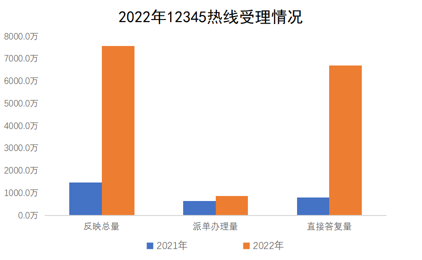 2022年12345熱線受理情況 2022年12345熱線受理情況
