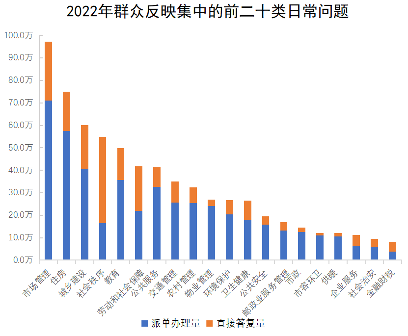 二十類日常問題 二十類日常問題