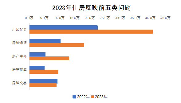 2023年住房反映前五類問題 2023年住房反映前五類問題