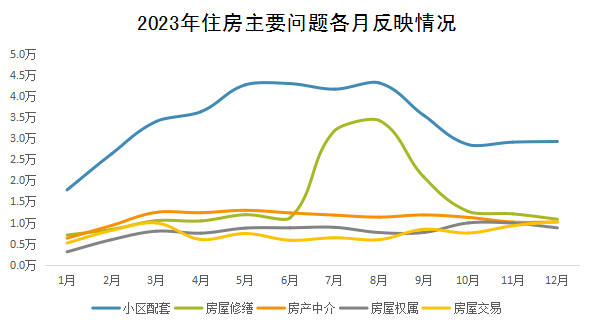 2023年住房主要問題各月反映情況 2023年住房主要問題各月反映情況