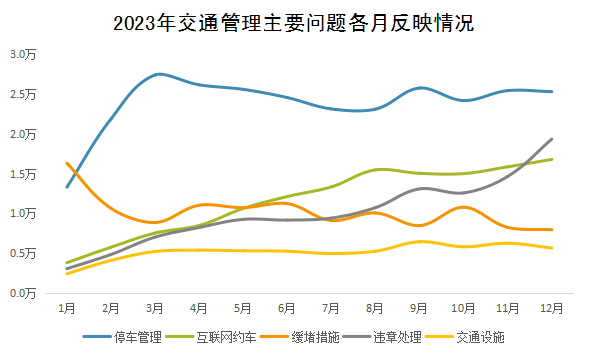 2023年交通管理主要問題各月反映情況 2023年交通管理主要問題各月反映情況