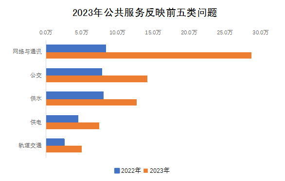 2023年公共服務反映前五類問題 2023年公共服務反映前五類問題