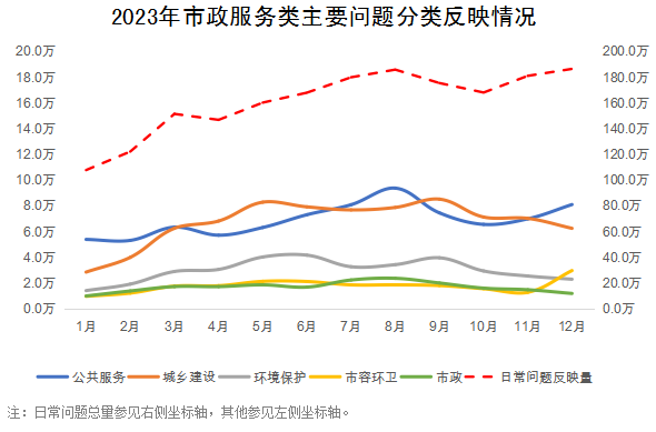 2023年市政服務類主要問題分類反映情況 2023年市政服務類主要問題分類反映情況