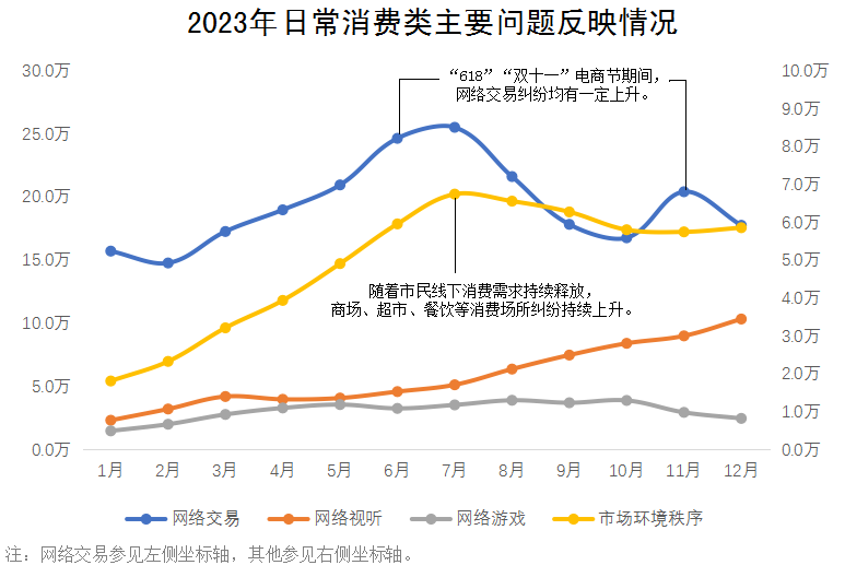2023年日常消費類主要問題反映情況 2023年日常消費類主要問題反映情況