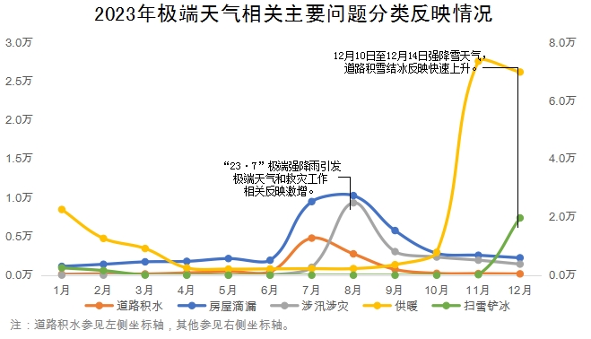 2023年極端天氣相關主要問題分類反映情況 2023年極端天氣相關主要問題分類反映情況