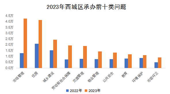 2023年西城區承辦前十類問題 2023年西城區承辦前十類問題