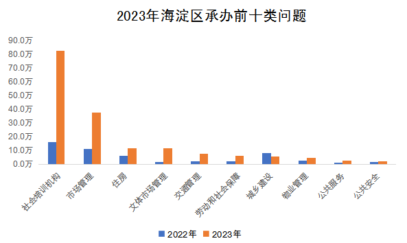 2023年海澱區承辦前十類問題 2023年海澱區承辦前十類問題