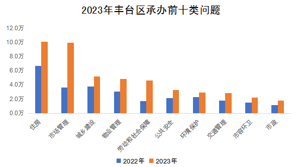 2023年豐台區承辦前十類問題 2023年豐台區承辦前十類問題