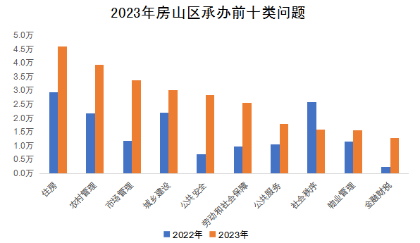 2023年房山區承辦前十類問題 2023年房山區承辦前十類問題