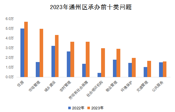 2023年通州區承辦前十類問題 2023年通州區承辦前十類問題