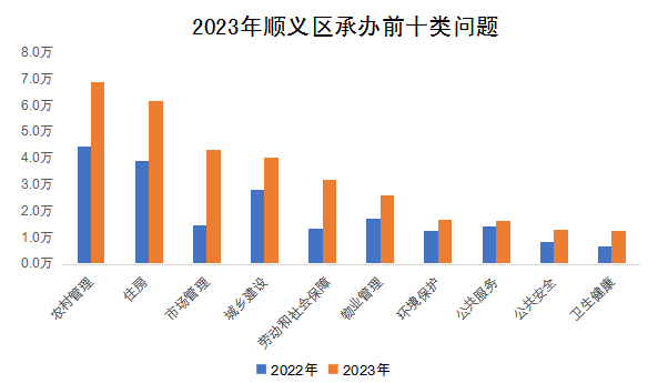 2023年順義區承辦前十類問題 2023年順義區承辦前十類問題