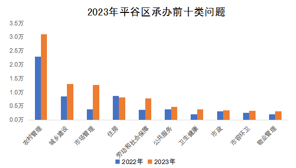 2023年平穀區承辦前十類問題 2023年平穀區承辦前十類問題