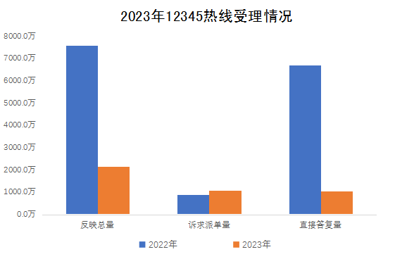 2023年12345熱線電話受理情況 2023年12345熱線電話受理情況