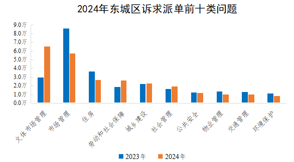 2024年東城區訴求派單前十類問題 2024年東城區訴求派單前十類問題