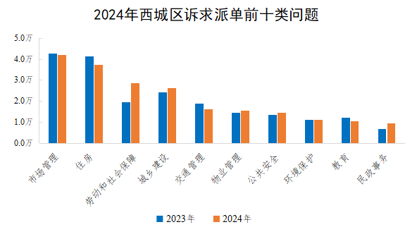 2024年西城區訴求派單前十類問題 2024年西城區訴求派單前十類問題