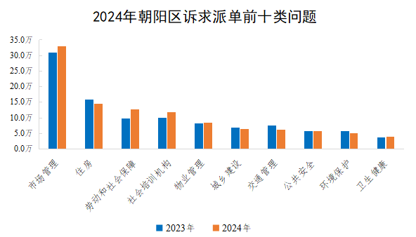 2024年朝陽區訴求派單前十類問題 2024年朝陽區訴求派單前十類問題