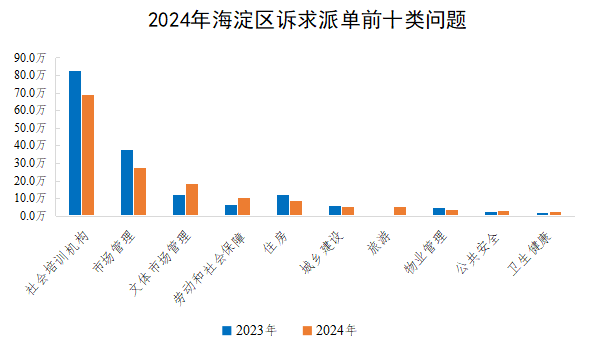 2024年海澱區訴求派單前十類問題 2024年海澱區訴求派單前十類問題