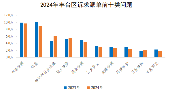 2024年豐台區訴求派單前十類問題 2024年豐台區訴求派單前十類問題