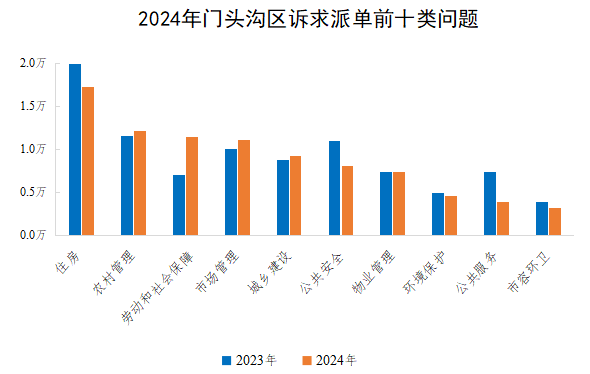 2024年門頭溝區訴求派單前十類問題 2024年門頭溝區訴求派單前十類問題