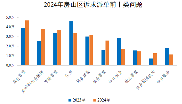 2024年房山區訴求派單前十類問題 2024年房山區訴求派單前十類問題