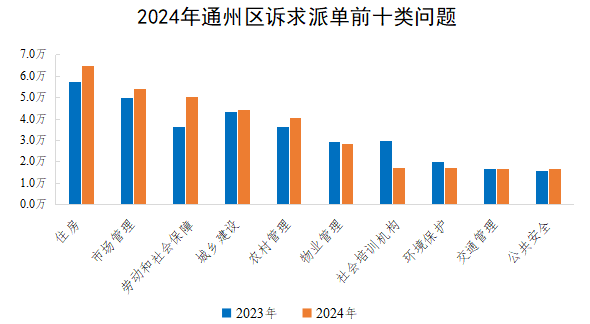 2024年通州區訴求派單前十類問題 2024年通州區訴求派單前十類問題