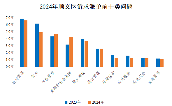 2024年順義區訴求派單前十類問題 2024年順義區訴求派單前十類問題