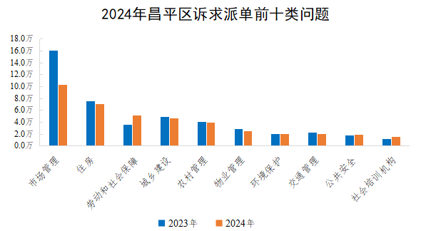 2024年昌平區訴求派單前十類問題 2024年昌平區訴求派單前十類問題