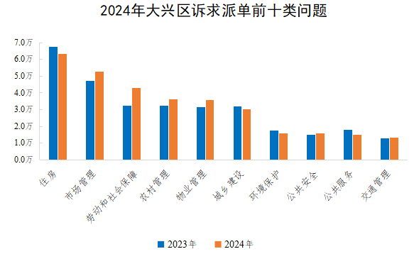 2024年大興區訴求派單前十類問題 2024年大興區訴求派單前十類問題