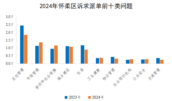 2024年懷柔區訴求派單前十類問題 2024年懷柔區訴求派單前十類問題