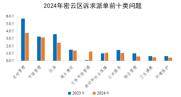 2024年密雲區訴求派單前十類問題 2024年密雲區訴求派單前十類問題