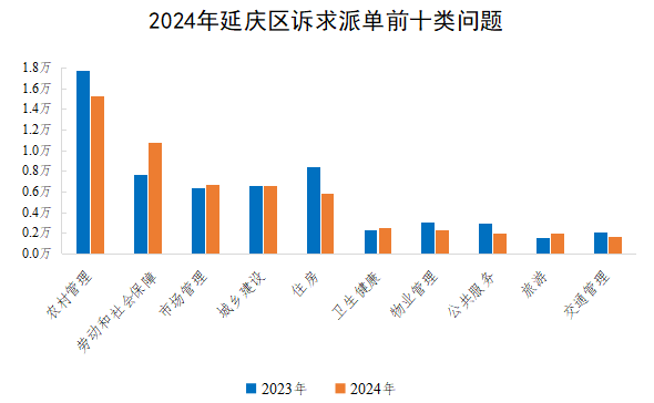2024年延慶區訴求派單前十類問題 2024年延慶區訴求派單前十類問題