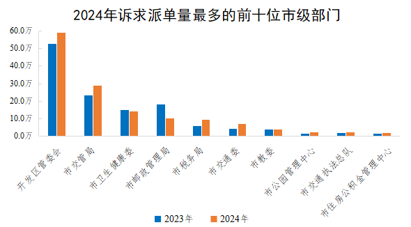 2024年訴求派單量最多的前十位市級部門 2024年訴求派單量最多的前十位市級部門