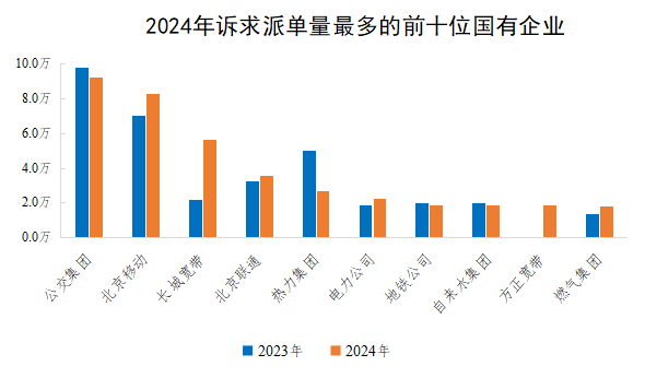 2024年訴求派單量最多的前十位國有企業 2024年訴求派單量最多的前十位國有企業