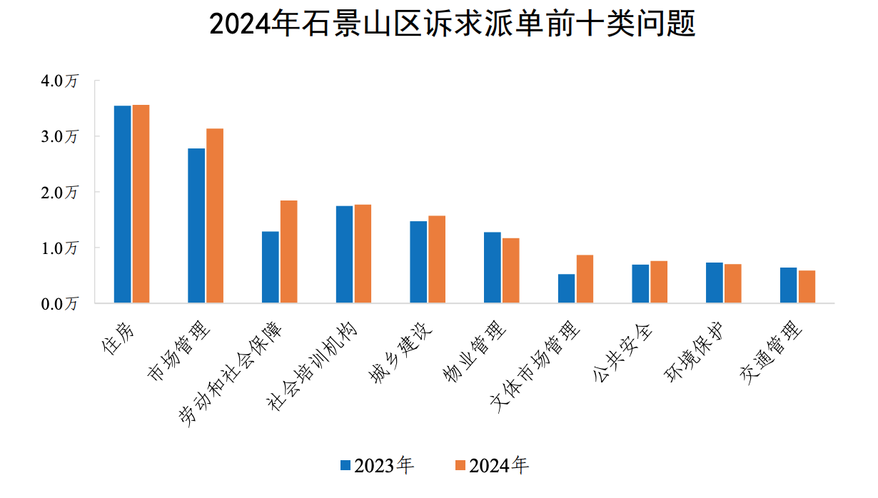 2024年石景山區訴求派單前十類問題 2024年石景山區訴求派單前十類問題